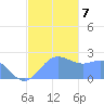 Apra Harbor tide chart for Saturday, December 7, 2024