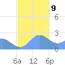 Apra Harbor tide chart for Monday, December 9, 2024