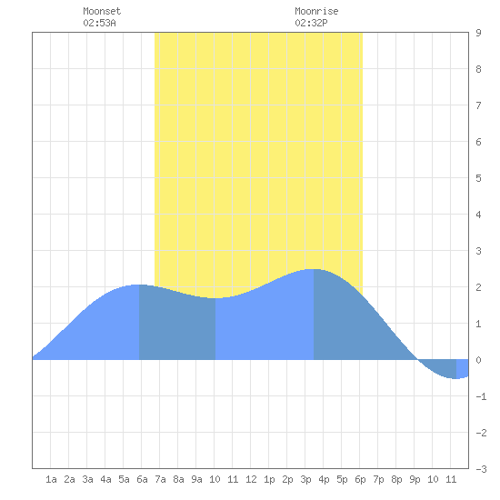 Apra Harbor tide chart for Friday, January 10, 2025