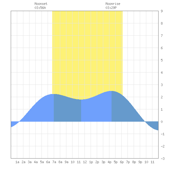 Apra Harbor tide chart for Saturday, January 11, 2025