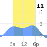 Apra Harbor tide chart for Saturday, January 11, 2025