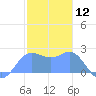 Apra Harbor tide chart for Sunday, January 12, 2025