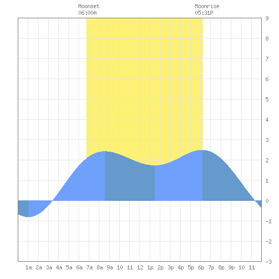 Apra Harbor tide chart for Monday, January 13, 2025
