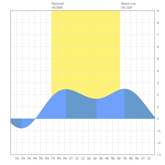 Apra Harbor tide chart for Tuesday, January 14, 2025
