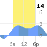 Apra Harbor tide chart for Tuesday, January 14, 2025