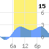 Apra Harbor tide chart for Wednesday, January 15, 2025