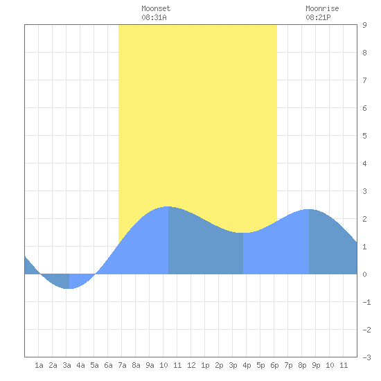 Apra Harbor tide chart for Thursday, January 16, 2025