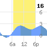 Apra Harbor tide chart for Thursday, January 16, 2025