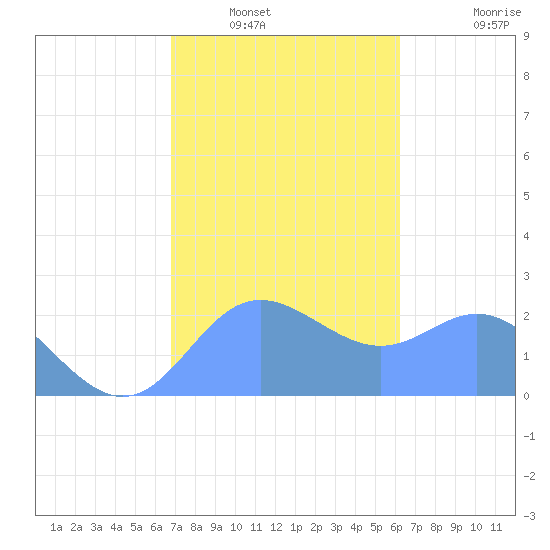 Apra Harbor tide chart for Saturday, January 18, 2025