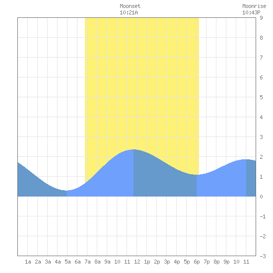 Apra Harbor tide chart for Sunday, January 19, 2025