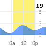 Apra Harbor tide chart for Sunday, January 19, 2025