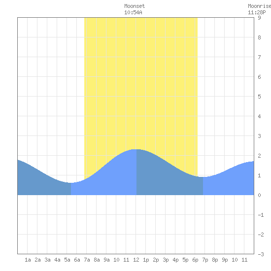 Apra Harbor tide chart for Monday, January 20, 2025