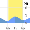 Apra Harbor tide chart for Monday, January 20, 2025
