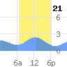 Apra Harbor tide chart for Tuesday, January 21, 2025