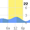 Apra Harbor tide chart for Wednesday, January 22, 2025