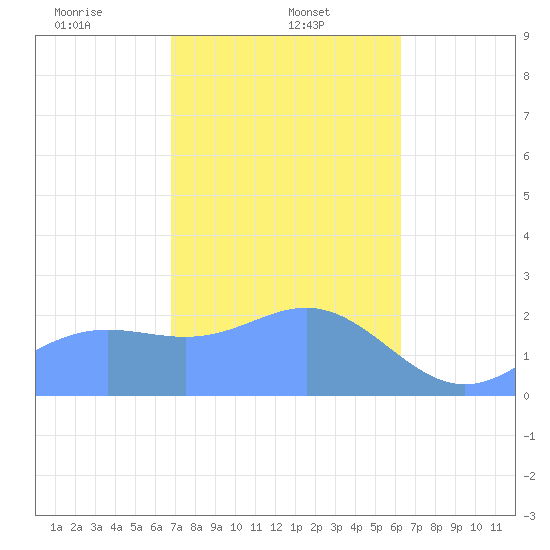 Apra Harbor tide chart for Thursday, January 23, 2025