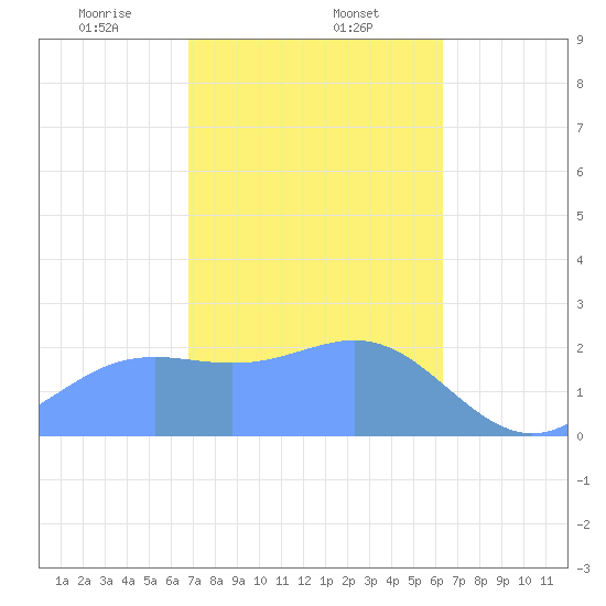 Apra Harbor tide chart for Friday, January 24, 2025