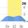 Apra Harbor tide chart for Sunday, January 26, 2025