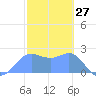 Apra Harbor tide chart for Monday, January 27, 2025