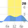 Apra Harbor tide chart for Tuesday, January 28, 2025