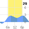 Apra Harbor tide chart for Wednesday, January 29, 2025