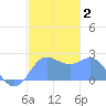Apra Harbor tide chart for Thursday, January 2, 2025