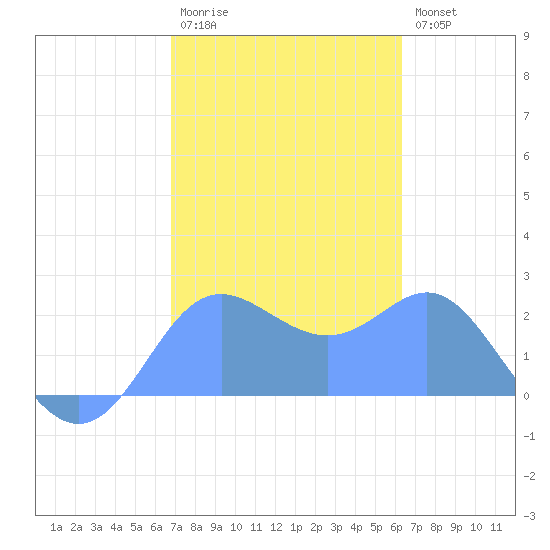 Apra Harbor tide chart for Thursday, January 30, 2025