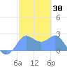 Apra Harbor tide chart for Thursday, January 30, 2025