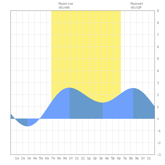 Apra Harbor tide chart for Friday, January 31, 2025