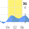 Apra Harbor tide chart for Friday, January 31, 2025