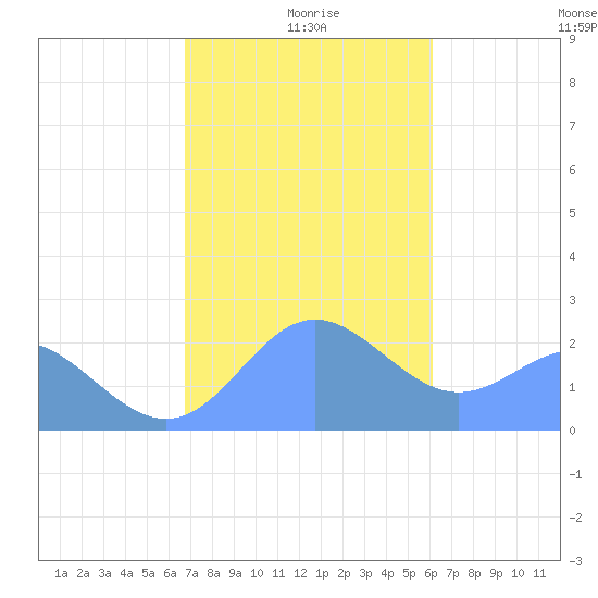 Apra Harbor tide chart for Monday, January 6, 2025