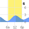 Apra Harbor tide chart for Monday, January 6, 2025