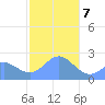 Apra Harbor tide chart for Tuesday, January 7, 2025