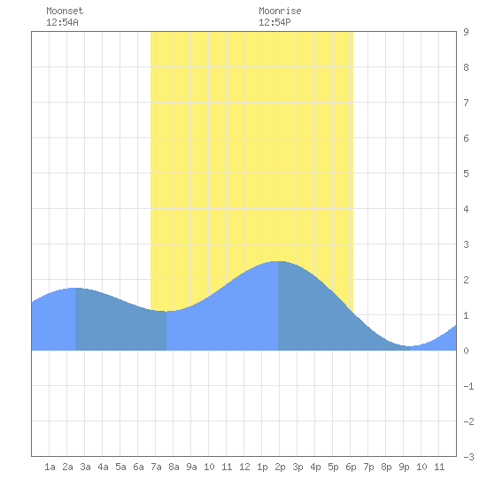 Apra Harbor tide chart for Wednesday, January 8, 2025