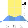 Apra Harbor tide chart for Monday, February 10, 2025