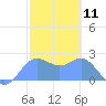 Apra Harbor tide chart for Tuesday, February 11, 2025