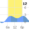 Apra Harbor tide chart for Wednesday, February 12, 2025