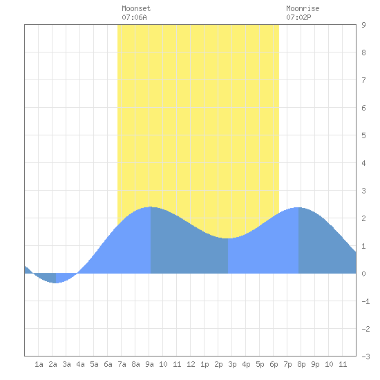 Apra Harbor tide chart for Thursday, February 13, 2025