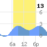 Apra Harbor tide chart for Thursday, February 13, 2025
