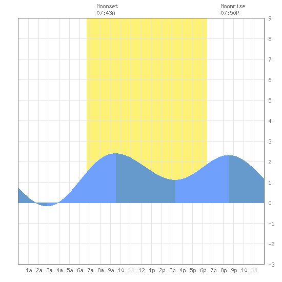 Apra Harbor tide chart for Friday, February 14, 2025
