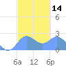 Apra Harbor tide chart for Friday, February 14, 2025