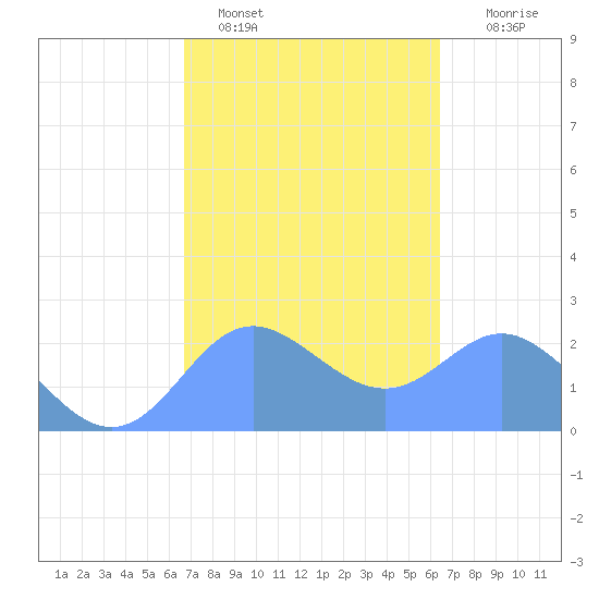 Apra Harbor tide chart for Saturday, February 15, 2025