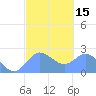 Apra Harbor tide chart for Saturday, February 15, 2025