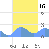 Apra Harbor tide chart for Sunday, February 16, 2025