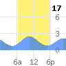 Apra Harbor tide chart for Monday, February 17, 2025
