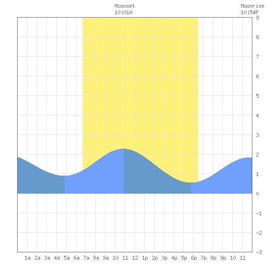 Apra Harbor tide chart for Tuesday, February 18, 2025