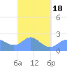 Apra Harbor tide chart for Tuesday, February 18, 2025
