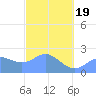 Apra Harbor tide chart for Wednesday, February 19, 2025
