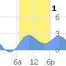 Apra Harbor tide chart for Saturday, February 1, 2025