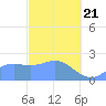 Apra Harbor tide chart for Friday, February 21, 2025